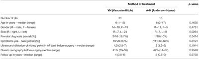 Hydronephrosis in Children Caused by Lower Pole Crossing Vessels—How to Choose the Proper Method of Treatment?